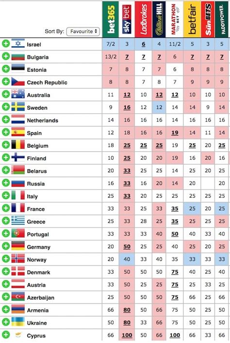 eurovision betting odds